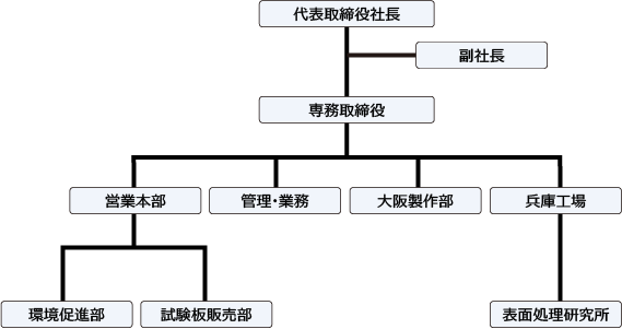日本テストパネル株式会社組織図